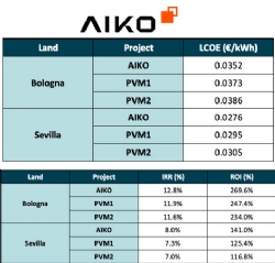 Enertis Applus+ rapport benadrukt superieure prestaties en kostenefficiëntie van AIKO ABC-modules in vergelijking met TOPcon- en PERC-modules toonaangevende concurrenten